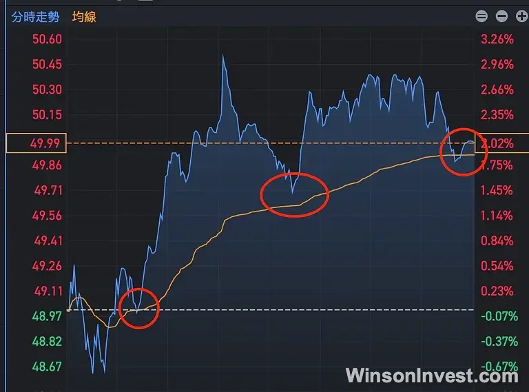 分時圖均線入場點