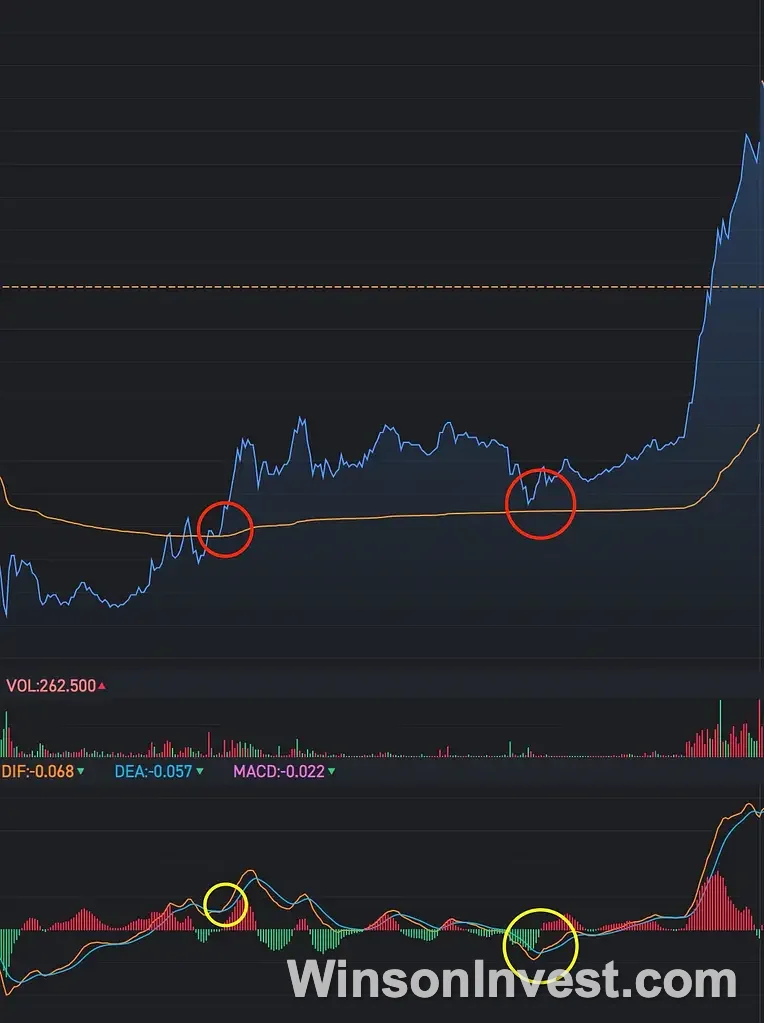分時圖均線入場點