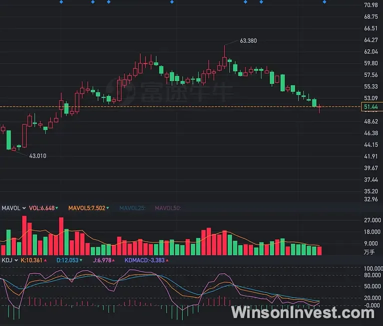 修改後的 KDJ 指標效果