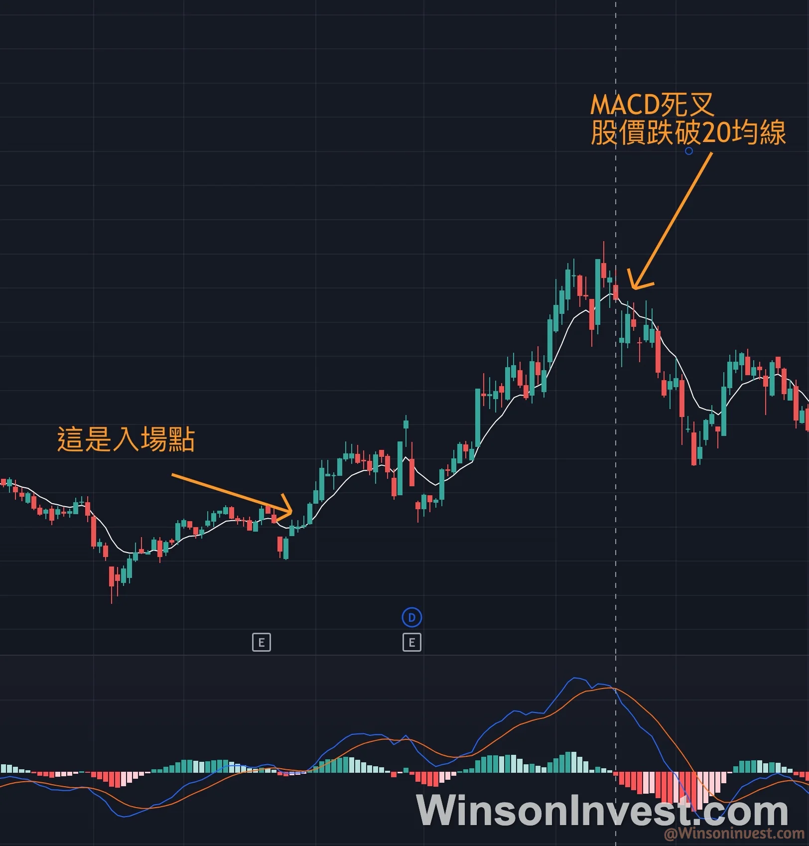 MACD 死叉結合 5 均線逃頂