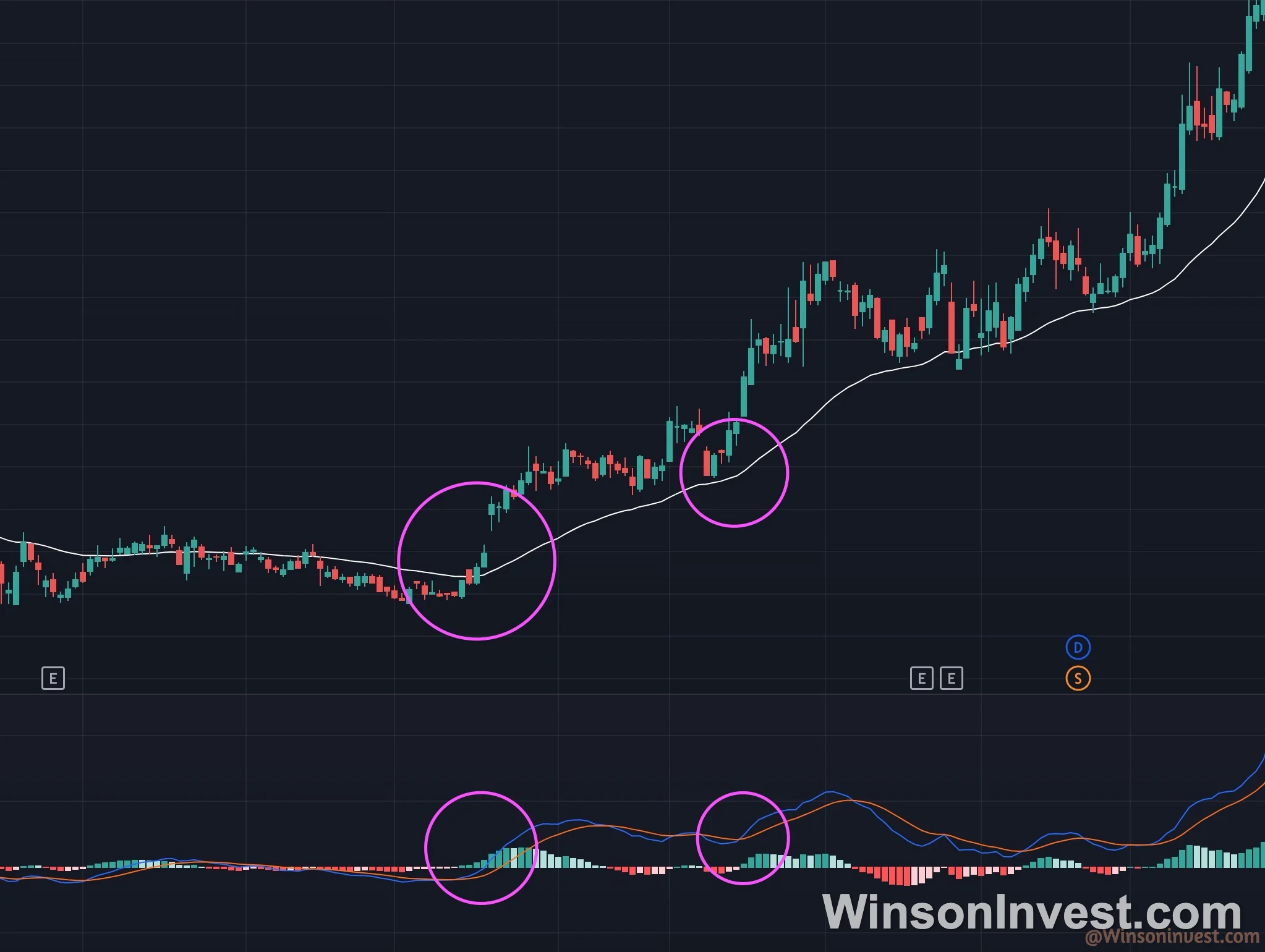 平台突破結合 MACD 金叉