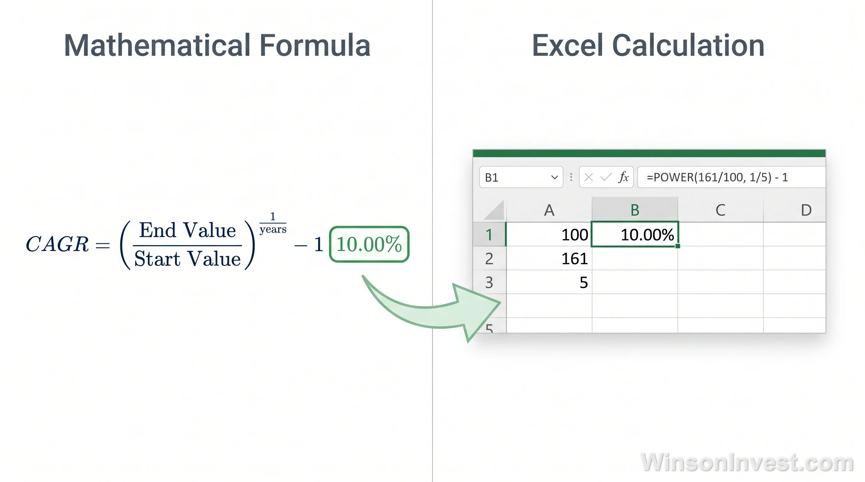 CAGR 公式 + Excel 範例對照圖